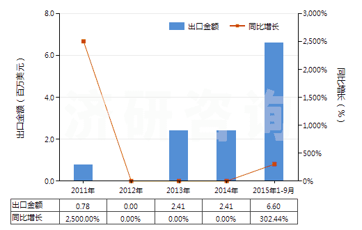 2011-2015年9月中國其他釩的氧化物及氫氧化物(HS28253090)出口總額及增速統(tǒng)計